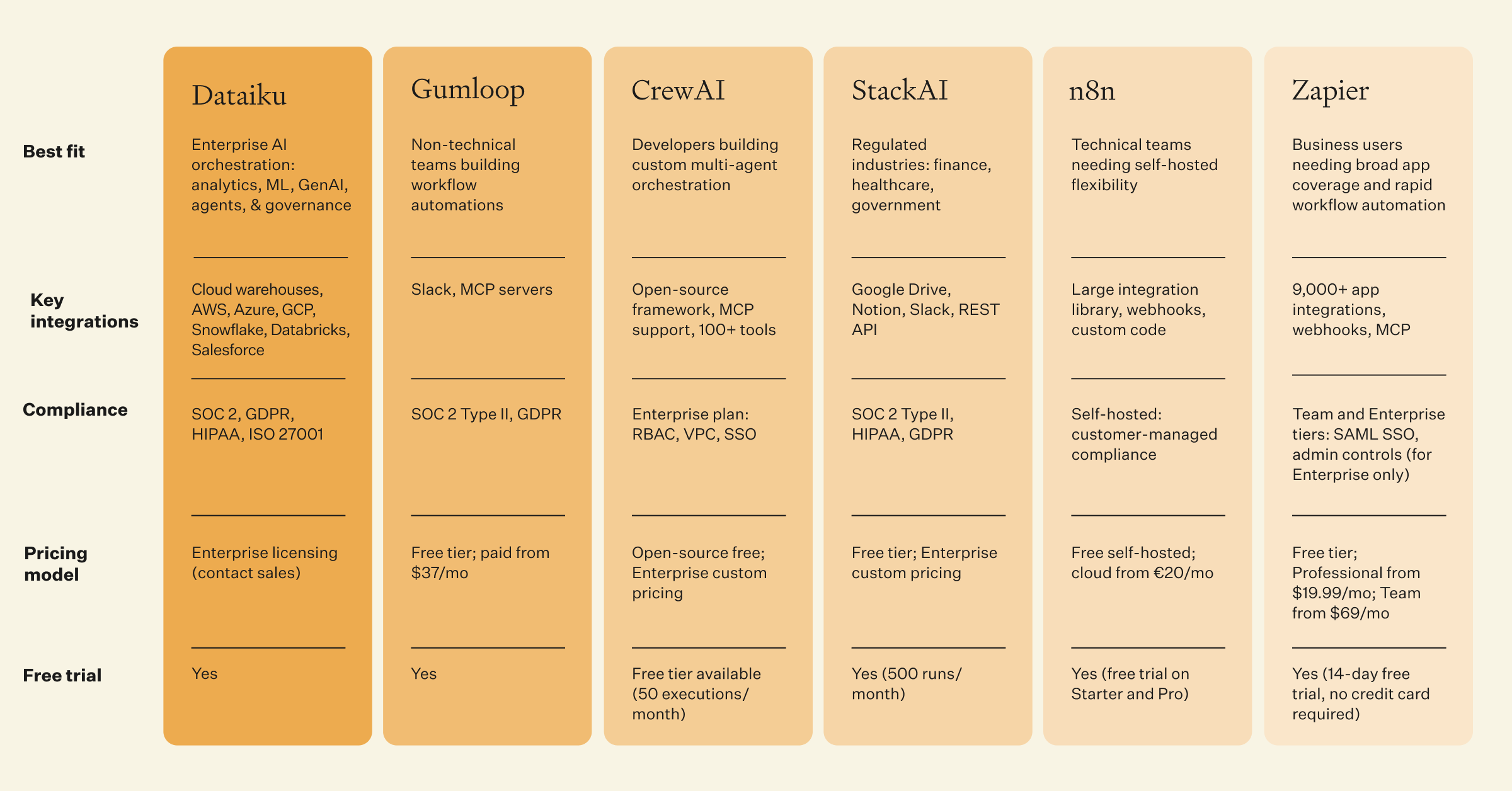 a side-by-side comparison of the top agentic AI platforms of 2026