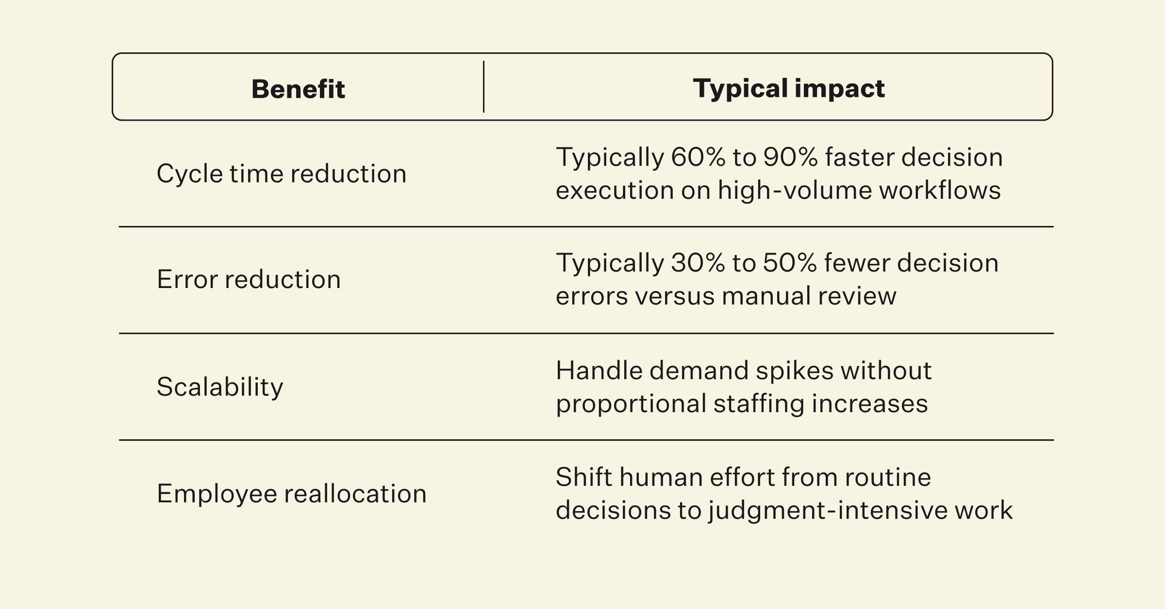 AI decision automation benefits