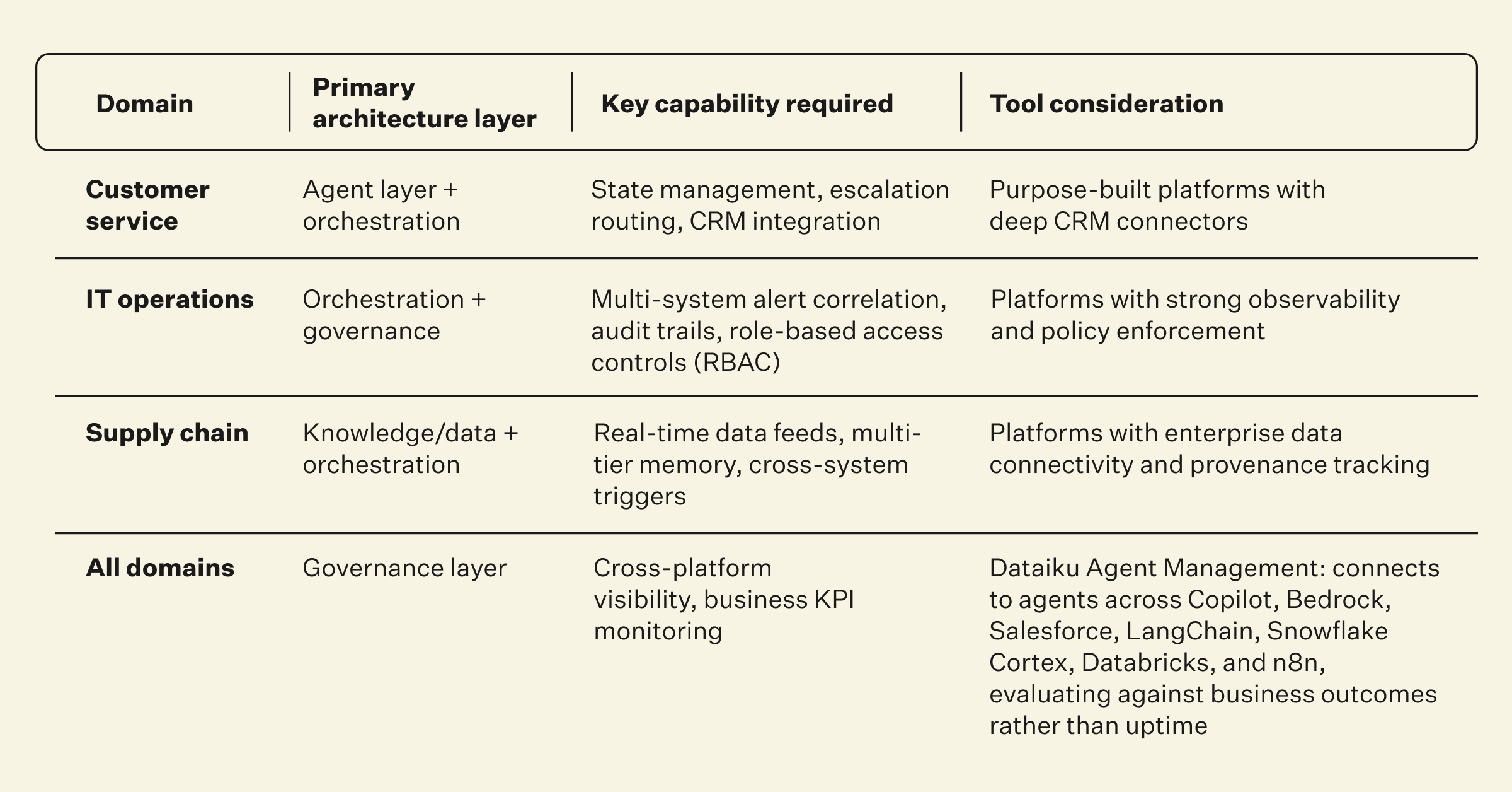 comparisons between enterprise agent system use cases and agentic ai tools