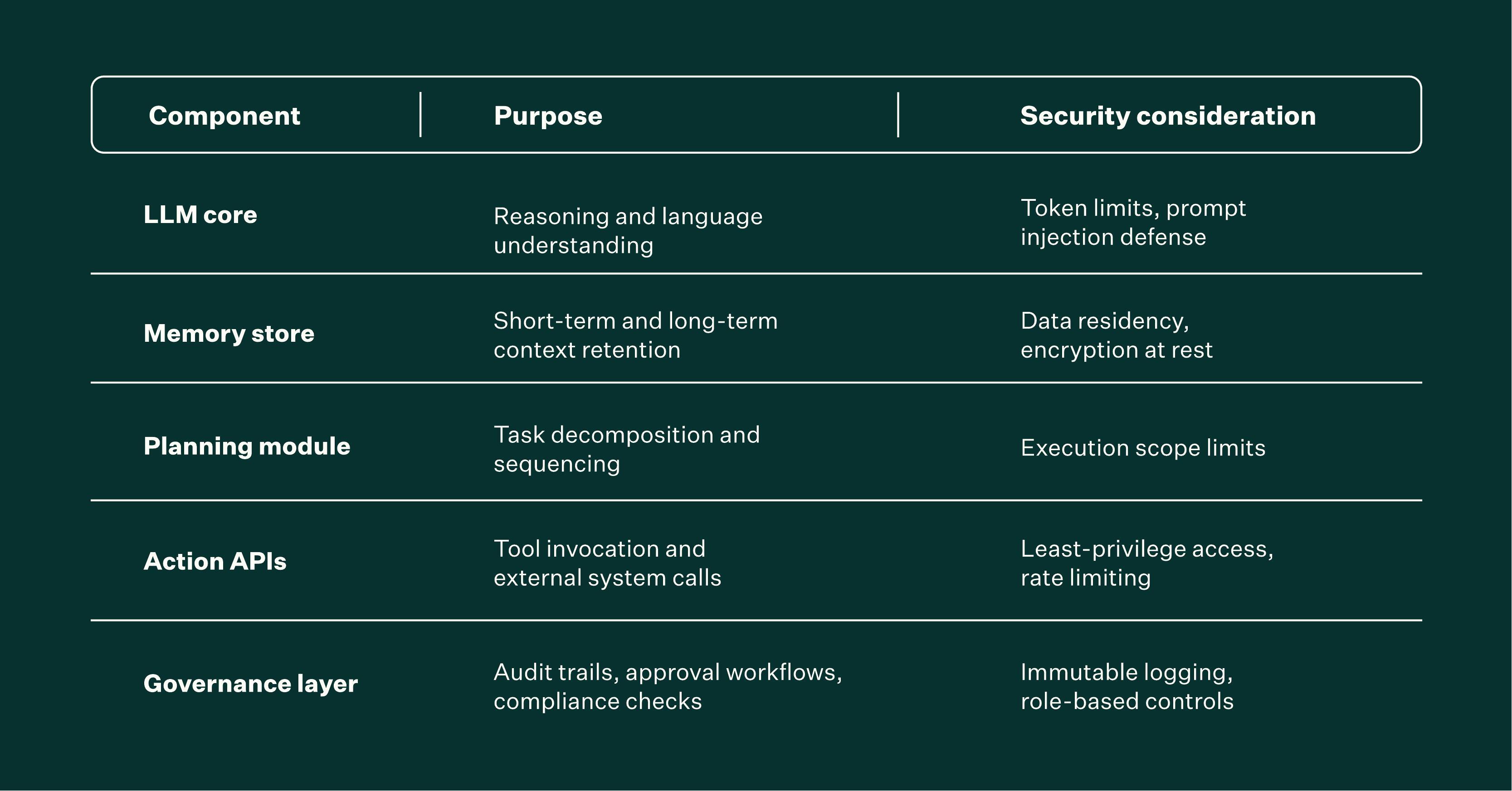Core components and architecture of enterprise AI agents chart