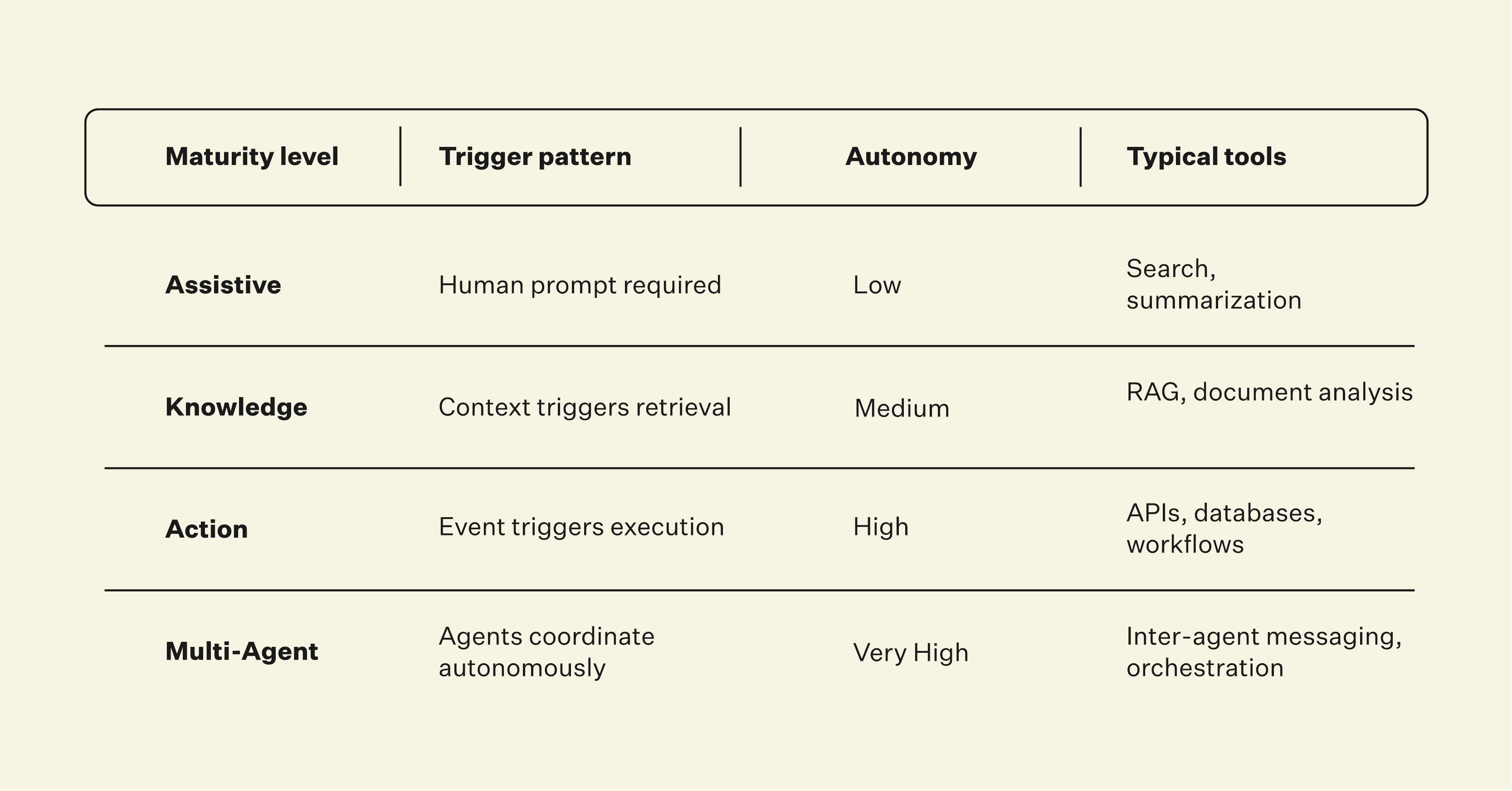 Agentic AI models from assistive to multi-agent chart