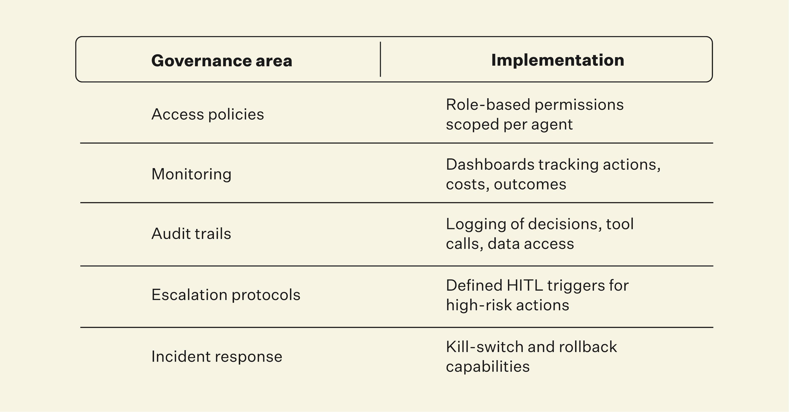 Challenges, risks, and governance of enterprise AI agents chart