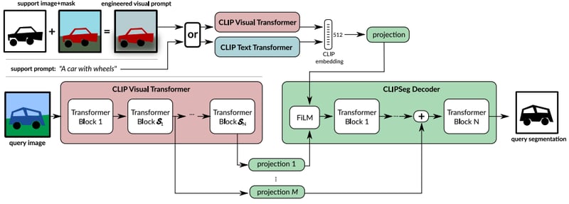 Architecture of the CLIPSeg model. Illustration from the original paper