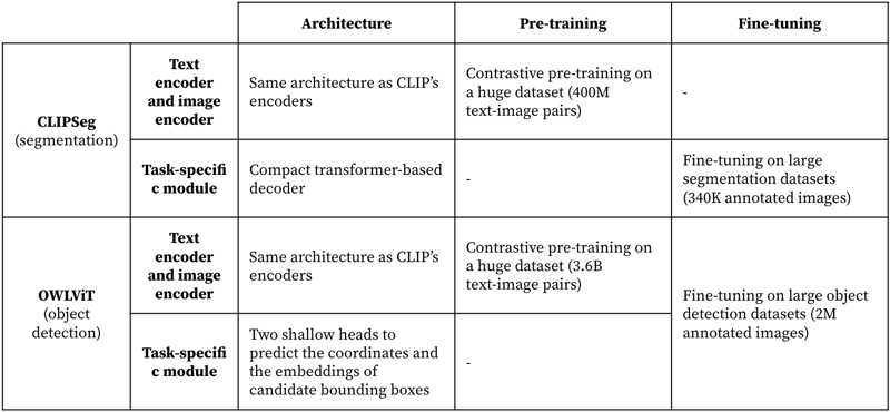 Similarities and differences between CLIPSeg and OWLViT