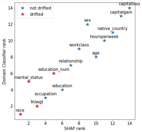 Figure 2. Comparison of importance ranks attributed to features: the lower the rank, the more drifted the feature is considered to be.