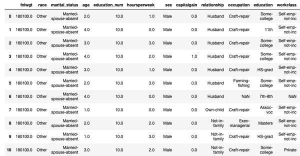 Figure 5. Top-10 most atypical samples according to the domain classifier probability score for the class New domain. Columns are sorted by the SHAP-based feature importance.