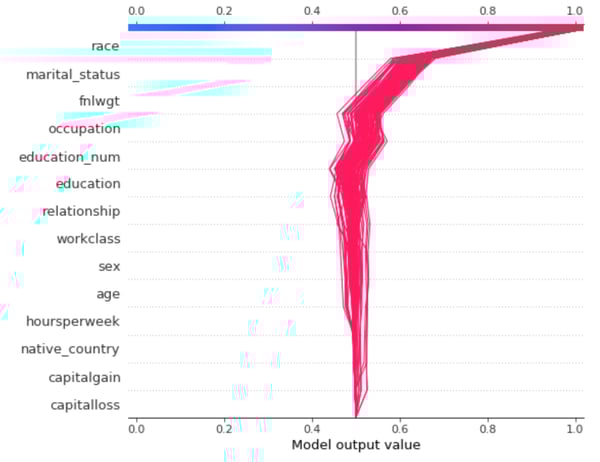 Figure 6. SHAP decision plot.
