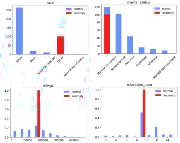 Figure 8. Distributions of the drifted features for the top-100 atypical samples (red) against the normal baseline (blue) from the source dataset.