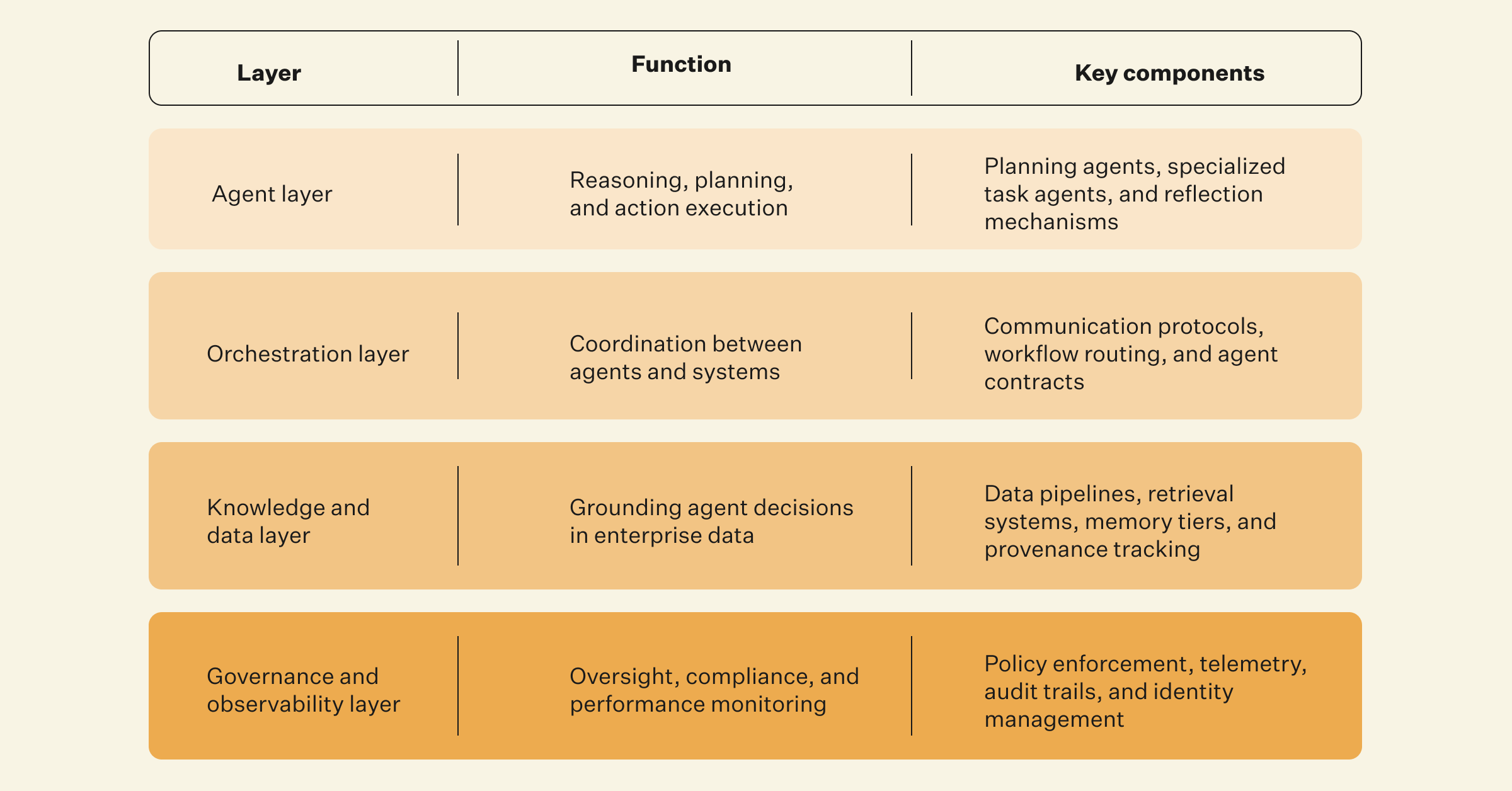 four core layers of enterprise agent system architecture-1