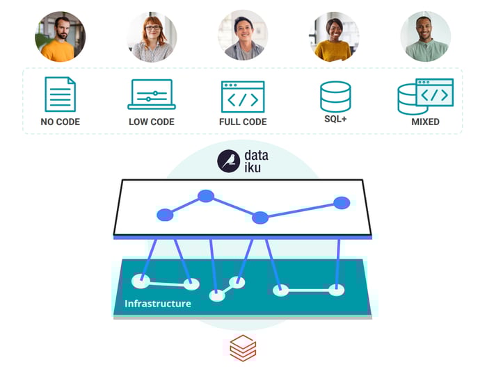 Databricks and dataiku