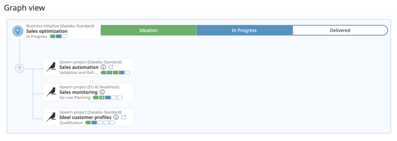 dataiku govern graph view