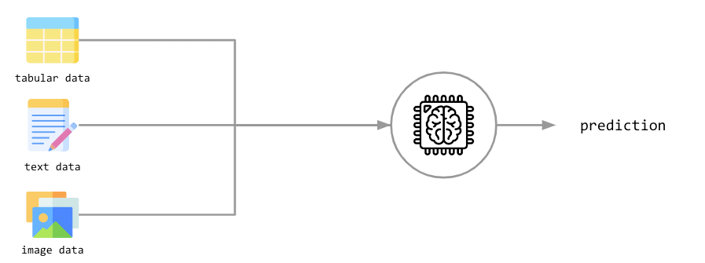 Multimodal ML combines information from mixed data types, or “modalities,” as inputs to a prediction.