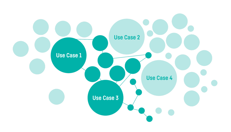 Figure 4: What capitalization and reuse across the organization can look like, leveraging parts of big, cornerstone use cases to fuel hundreds of smaller use cases with little additional marginal cost.