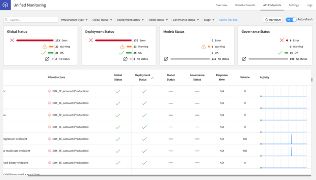 Hovering over the activity plots will show the volume of an endpoint at a specific time over the past 24 hours.