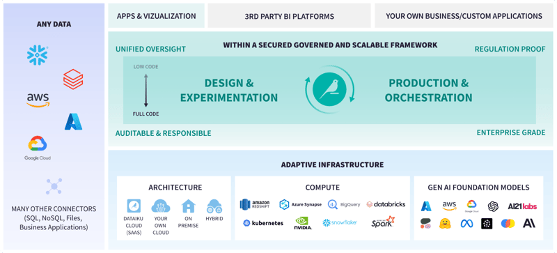 dataiku adaptive infrastructure