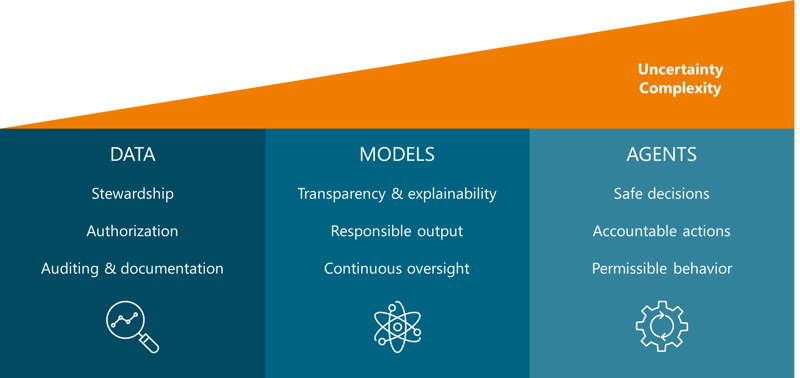 Governance policies for agentic AI