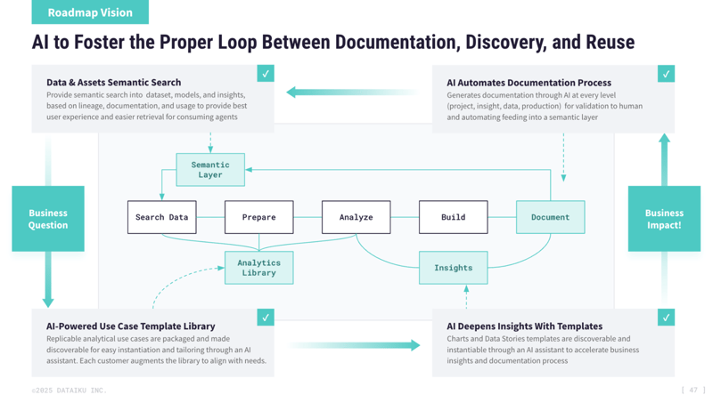 AI to Foster the Proper Loop Between Documentation, Discovery, and Reuse
