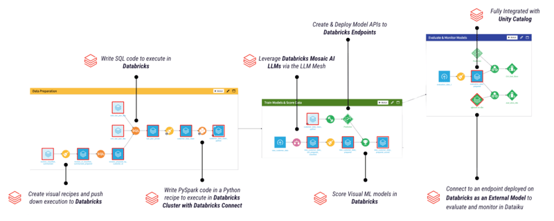 The Dataiku and Databricks integration feaqturing Databricks Cluster, Databricks Mosaic AI LLMs, Databricks Endpoints, Databricks Connect, and more!