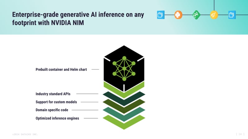 The image describes NVIDIA NIM and its various capabilities as a platform for deploying generative AI models