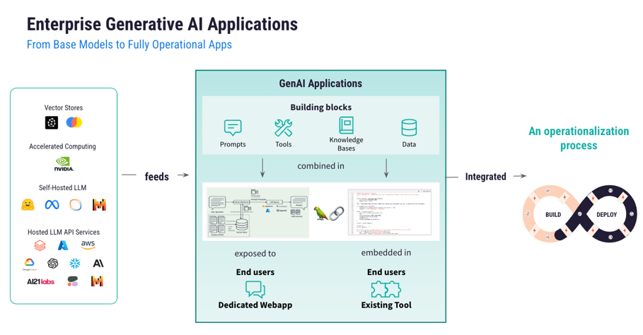 enterprise GenAI applications