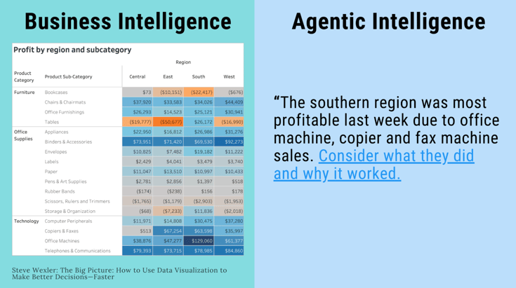 business intelligence and agentic intelligence