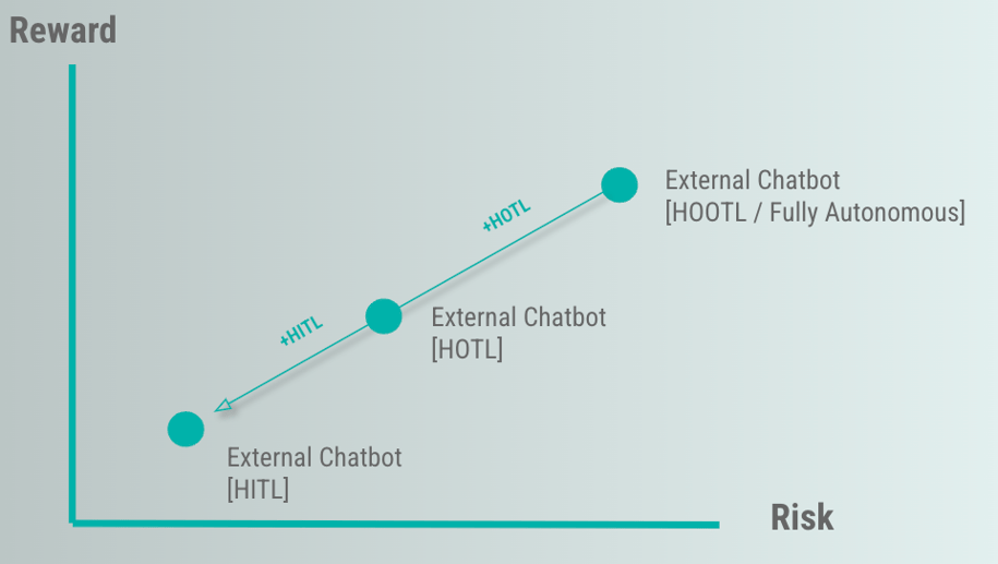 reward vs risk genai in finance