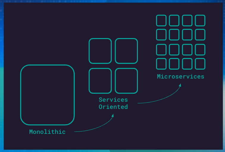 from monolithic to microservices