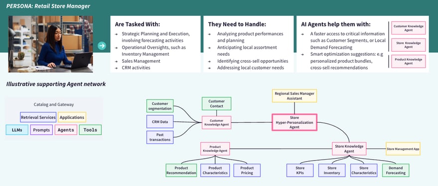 How agents can be applied to personalization and support various personas in their activities