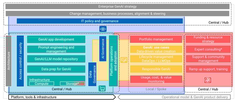 simple GenAI architecture