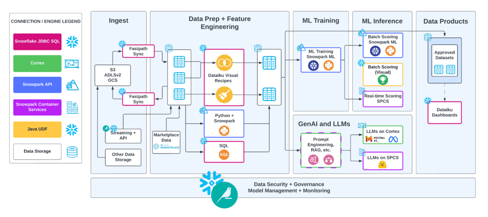 snowflake and dataiku platform