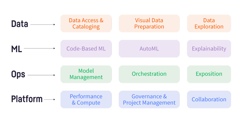 Figure 3: When looking for best-of-breed tools, there are multiple pieces of the puzzle across different areas of the data science, machine learning, and AI lifecycle — gluing even just a few of these together can become complex quickly.
