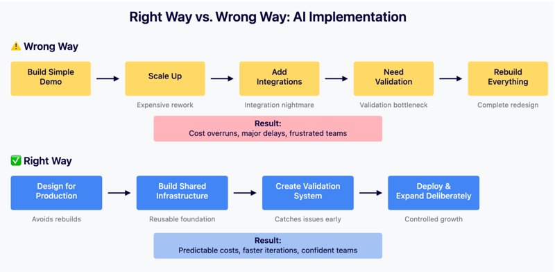 right vs wrong AI implementation
