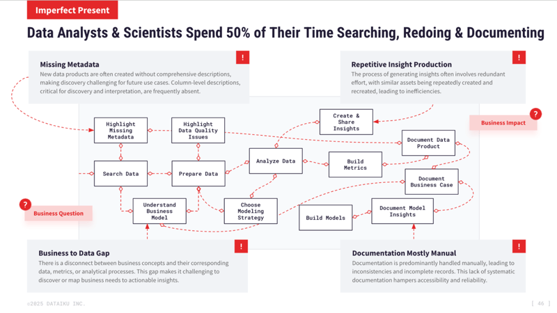 Data Analysts & Scientists Spend 50% of Their Time Searching, Redoing & Documenting  