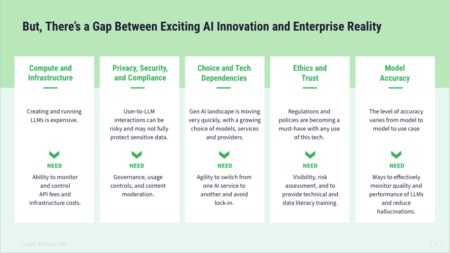 gap between AI innovation and enterprise reality chart