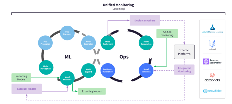 Dataiku unifies the MLOps process from deploying to monitoring.
