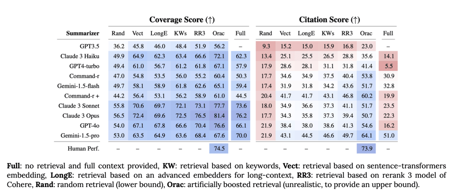 coverage and citation scores