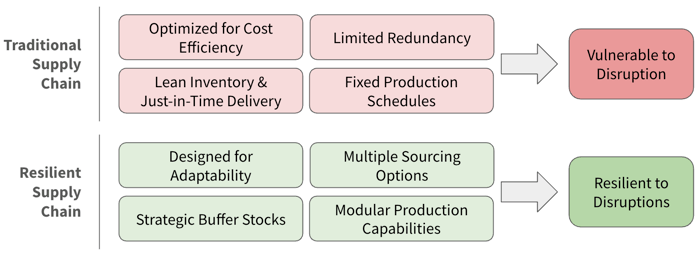 Characteristics of of traditional vs. resilient supply chains