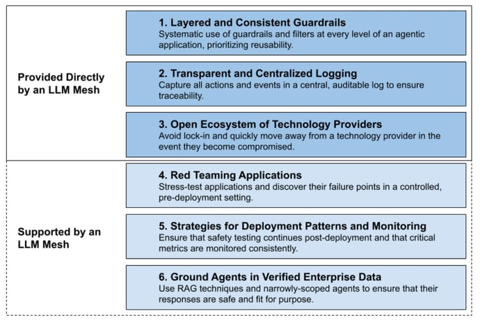 An LLM Mesh’s contribution to providing six pillars of AI safety.