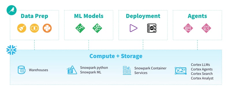 snowflake compute and storage alongside Dataiku features.