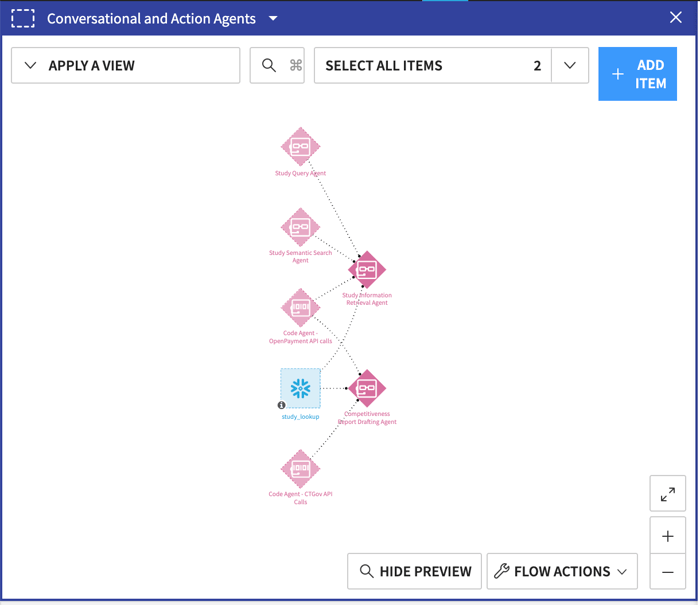 The agents and its relationships to datasets, knowledge banks, and the other agents are visible on the Dataiku Flow.