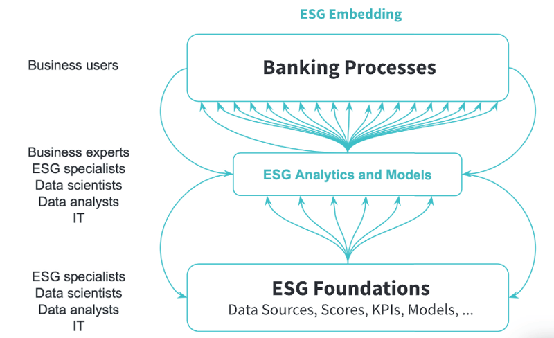 ESG embedding in banking