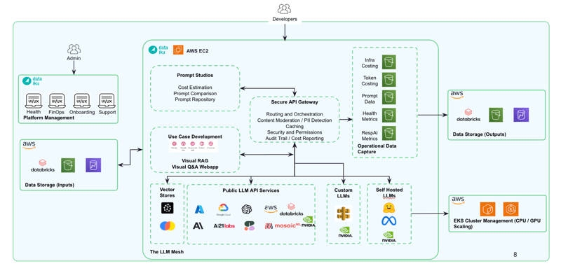 sample enterprise GenAI architecture