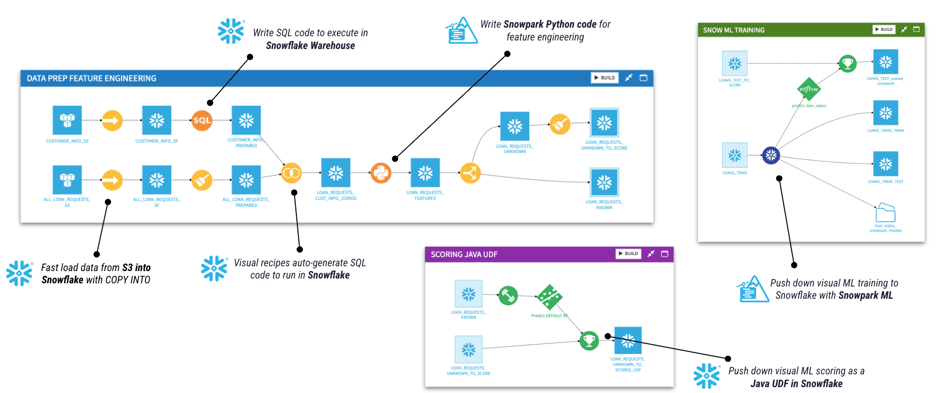 snowflake and dataiku flow