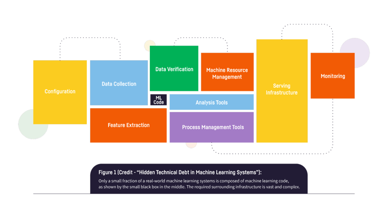technical debt in ML systems