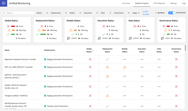 Filter dashboards by different stages and statuses to see only the information that is important to you.