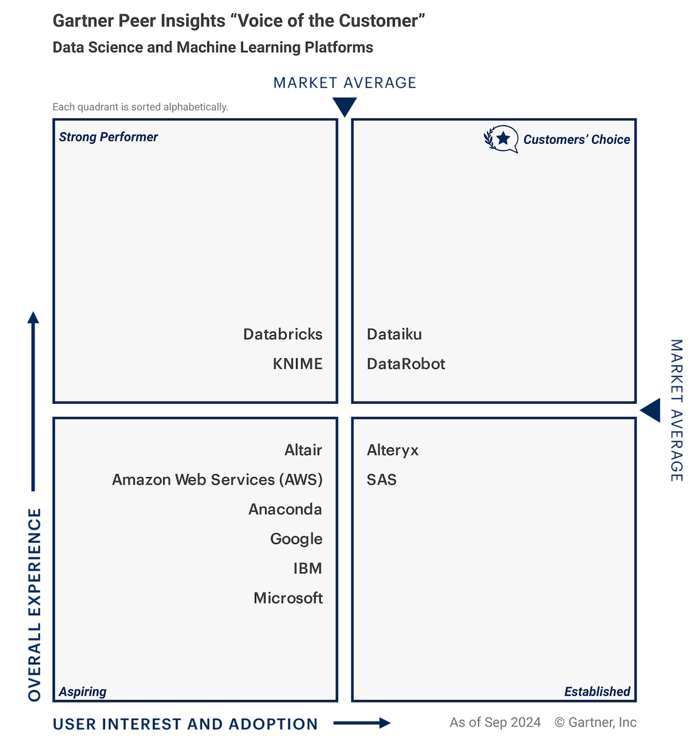Gartner VOTC quadrant