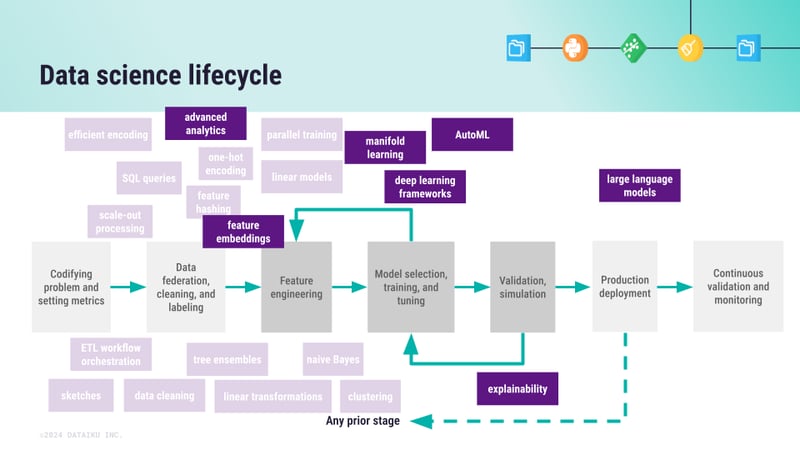 Data Science Project Lifecycle with capabilities highlighted that rely on accelerated computing