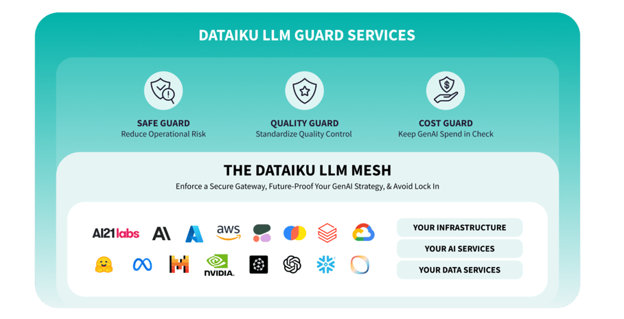 LLM Mesh Dataiku