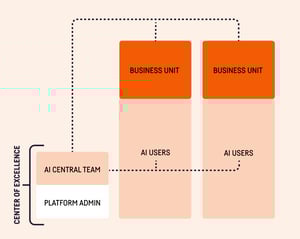 Embedded Operating Model