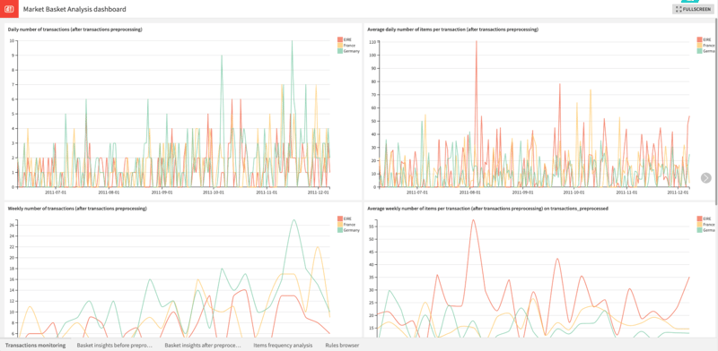 market basket analysis dashboard